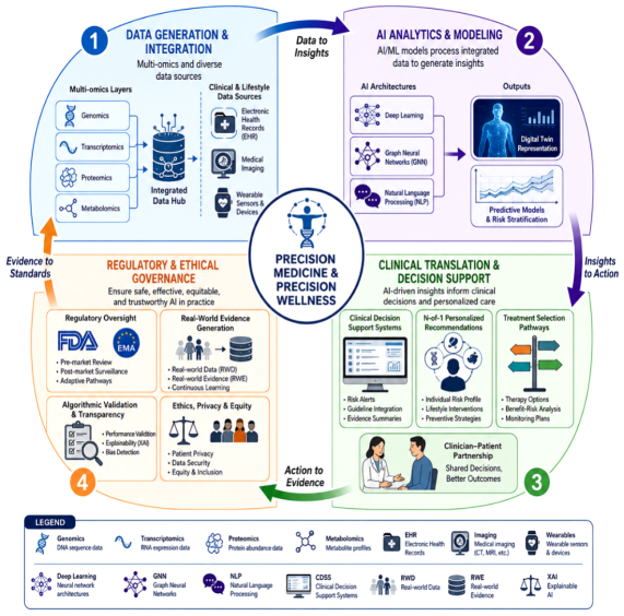 Framework for AI-Enabled Multidisciplinary Precision Medicine Research