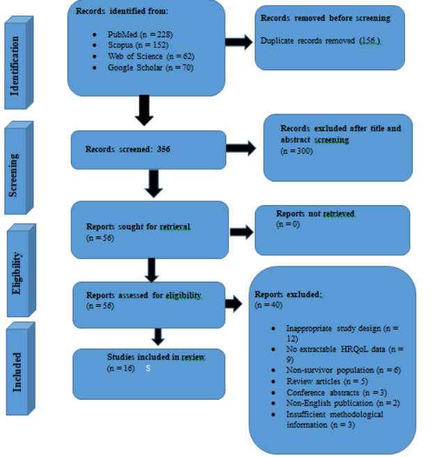 PRISMA 2020 flow diagram illustrating the study selection process for the systematic review of health-related quality of life (HRQoL) among cancer survivors.