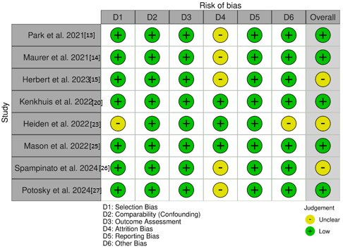 Traffic light plot showing the risk of bias assessment of the included cohort studies across individual methodological domains using the Newcastle–Ottawa Scale (NOS).