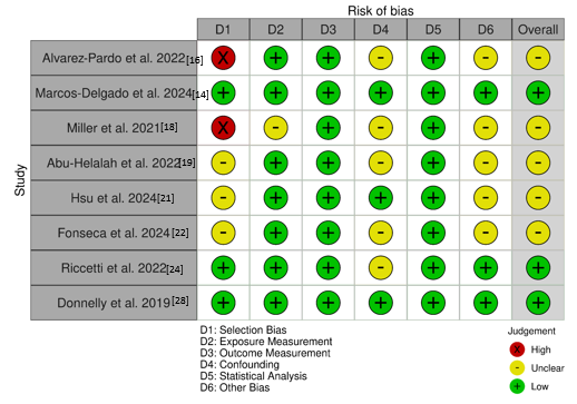 Traffic light plot showing the risk of bias assessment of the included cross-sectional studies across individual methodological domains using the Joanna Briggs Institute (JBI) Critical Appraisal Checklist.